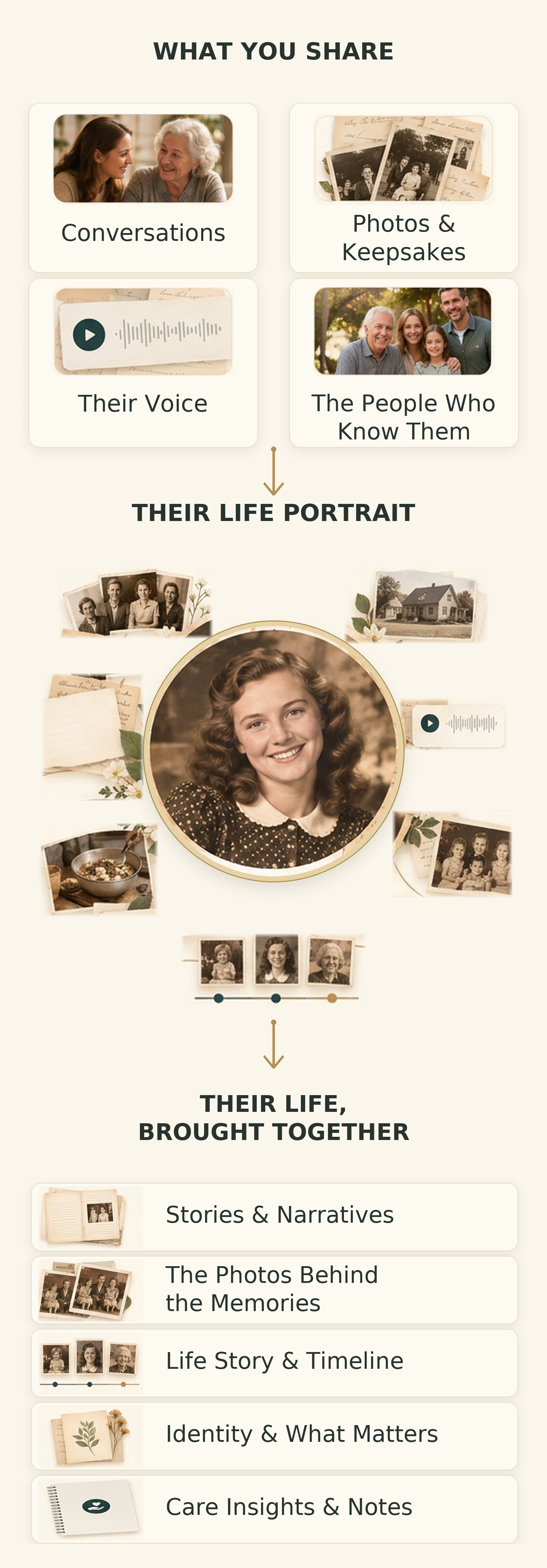 How a Life Portrait comes together: what you share (conversations, photos and keepsakes, their voice, and the people who know them) becomes their Life Portrait, connecting family, places, stories, their own voice, memories, photos, identity and a timeline, and brings their life together as stories and narratives, the photos behind the memories, a life story and timeline, identity and what matters, and care insights and notes.